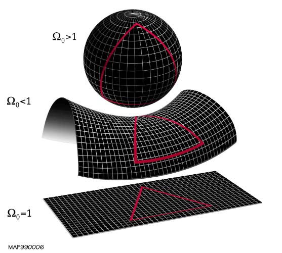 From Flat to Spherical